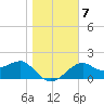 Tide chart for Carrabelle, Carrabelle River, florida on 2022/01/7