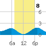 Tide chart for Carrabelle, Carrabelle River, florida on 2022/01/8