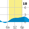 Tide chart for Carrabelle, Carrabelle River, St. George Sound, Florida on 2022/02/10