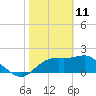 Tide chart for Carrabelle, Carrabelle River, St. George Sound, Florida on 2022/02/11