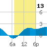Tide chart for Carrabelle, Carrabelle River, St. George Sound, Florida on 2022/02/13