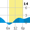 Tide chart for Carrabelle, Carrabelle River, St. George Sound, Florida on 2022/02/14