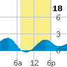 Tide chart for Carrabelle, Carrabelle River, St. George Sound, Florida on 2022/02/18