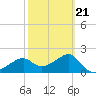 Tide chart for Carrabelle, Carrabelle River, St. George Sound, Florida on 2022/02/21