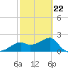 Tide chart for Carrabelle, Carrabelle River, St. George Sound, Florida on 2022/02/22