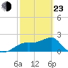 Tide chart for Carrabelle, Carrabelle River, St. George Sound, Florida on 2022/02/23