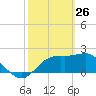 Tide chart for Carrabelle, Carrabelle River, St. George Sound, Florida on 2022/02/26