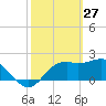 Tide chart for Carrabelle, Carrabelle River, St. George Sound, Florida on 2022/02/27