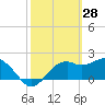 Tide chart for Carrabelle, Carrabelle River, St. George Sound, Florida on 2022/02/28