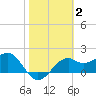 Tide chart for Carrabelle, Carrabelle River, St. George Sound, Florida on 2022/02/2