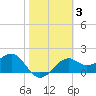 Tide chart for Carrabelle, Carrabelle River, St. George Sound, Florida on 2022/02/3