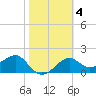 Tide chart for Carrabelle, Carrabelle River, St. George Sound, Florida on 2022/02/4