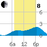 Tide chart for Carrabelle, Carrabelle River, St. George Sound, Florida on 2022/02/8