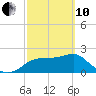 Tide chart for Carrabelle, Carrabelle River, St. George Sound, Florida on 2022/03/10