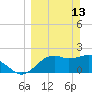 Tide chart for Carrabelle, Carrabelle River, St. George Sound, Florida on 2022/03/13