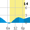 Tide chart for Carrabelle, Carrabelle River, St. George Sound, Florida on 2022/03/14