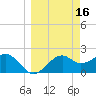 Tide chart for Carrabelle, Carrabelle River, St. George Sound, Florida on 2022/03/16