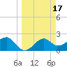 Tide chart for Carrabelle, Carrabelle River, St. George Sound, Florida on 2022/03/17