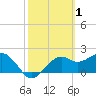 Tide chart for Carrabelle, Carrabelle River, St. George Sound, Florida on 2022/03/1