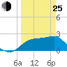 Tide chart for Carrabelle, Carrabelle River, St. George Sound, Florida on 2022/03/25