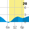 Tide chart for Carrabelle, Carrabelle River, St. George Sound, Florida on 2022/03/28