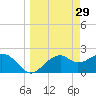 Tide chart for Carrabelle, Carrabelle River, St. George Sound, Florida on 2022/03/29