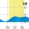 Tide chart for Carrabelle, Carrabelle River, St. George Sound, Florida on 2022/04/10