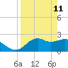 Tide chart for Carrabelle, Carrabelle River, St. George Sound, Florida on 2022/04/11