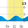 Tide chart for Carrabelle, Carrabelle River, St. George Sound, Florida on 2022/04/13