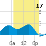 Tide chart for Carrabelle, Carrabelle River, St. George Sound, Florida on 2022/04/17