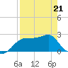 Tide chart for Carrabelle, Carrabelle River, St. George Sound, Florida on 2022/04/21