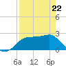 Tide chart for Carrabelle, Carrabelle River, St. George Sound, Florida on 2022/04/22