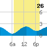Tide chart for Carrabelle, Carrabelle River, St. George Sound, Florida on 2022/04/26
