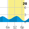 Tide chart for Carrabelle, Carrabelle River, St. George Sound, Florida on 2022/04/28
