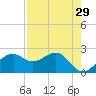 Tide chart for Carrabelle, Carrabelle River, St. George Sound, Florida on 2022/04/29