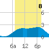 Tide chart for Carrabelle, Carrabelle River, St. George Sound, Florida on 2022/04/8