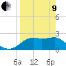 Tide chart for Carrabelle, Carrabelle River, St. George Sound, Florida on 2022/04/9