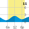Tide chart for Carrabelle, Carrabelle River, St. George Sound, Florida on 2022/05/11