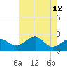 Tide chart for Carrabelle, Carrabelle River, St. George Sound, Florida on 2022/05/12