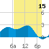Tide chart for Carrabelle, Carrabelle River, St. George Sound, Florida on 2022/05/15