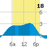 Tide chart for Carrabelle, Carrabelle River, St. George Sound, Florida on 2022/05/18