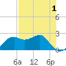 Tide chart for Carrabelle, Carrabelle River, St. George Sound, Florida on 2022/05/1