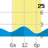 Tide chart for Carrabelle, Carrabelle River, St. George Sound, Florida on 2022/05/25