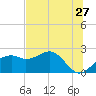Tide chart for Carrabelle, Carrabelle River, St. George Sound, Florida on 2022/05/27