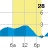 Tide chart for Carrabelle, Carrabelle River, St. George Sound, Florida on 2022/05/28