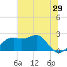 Tide chart for Carrabelle, Carrabelle River, St. George Sound, Florida on 2022/05/29