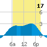 Tide chart for Carrabelle, Carrabelle River, St. George Sound, Florida on 2022/06/17