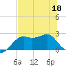 Tide chart for Carrabelle, Carrabelle River, St. George Sound, Florida on 2022/06/18