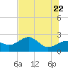 Tide chart for Carrabelle, Carrabelle River, St. George Sound, Florida on 2022/06/22