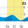 Tide chart for Carrabelle, Carrabelle River, St. George Sound, Florida on 2022/06/23